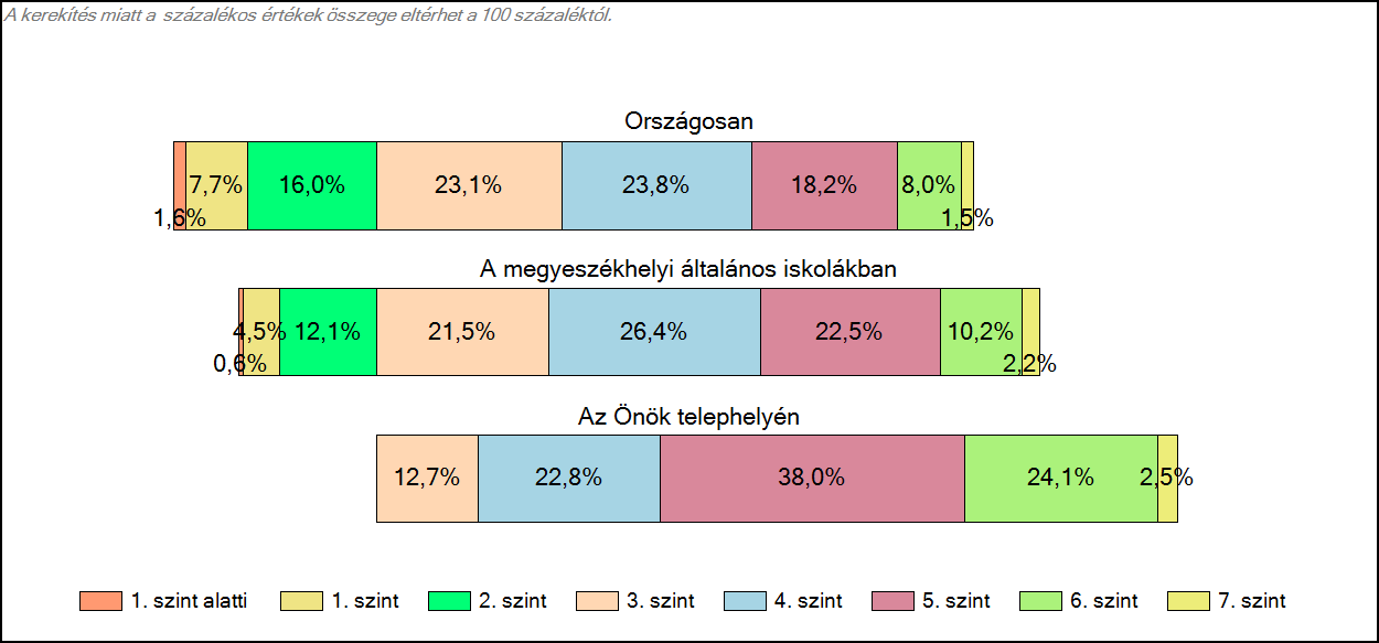 1c Képességeloszlás Az országos eloszlás, valamint a tanulók eredményei a megyeszékhelyi általános iskolákban és az Önök