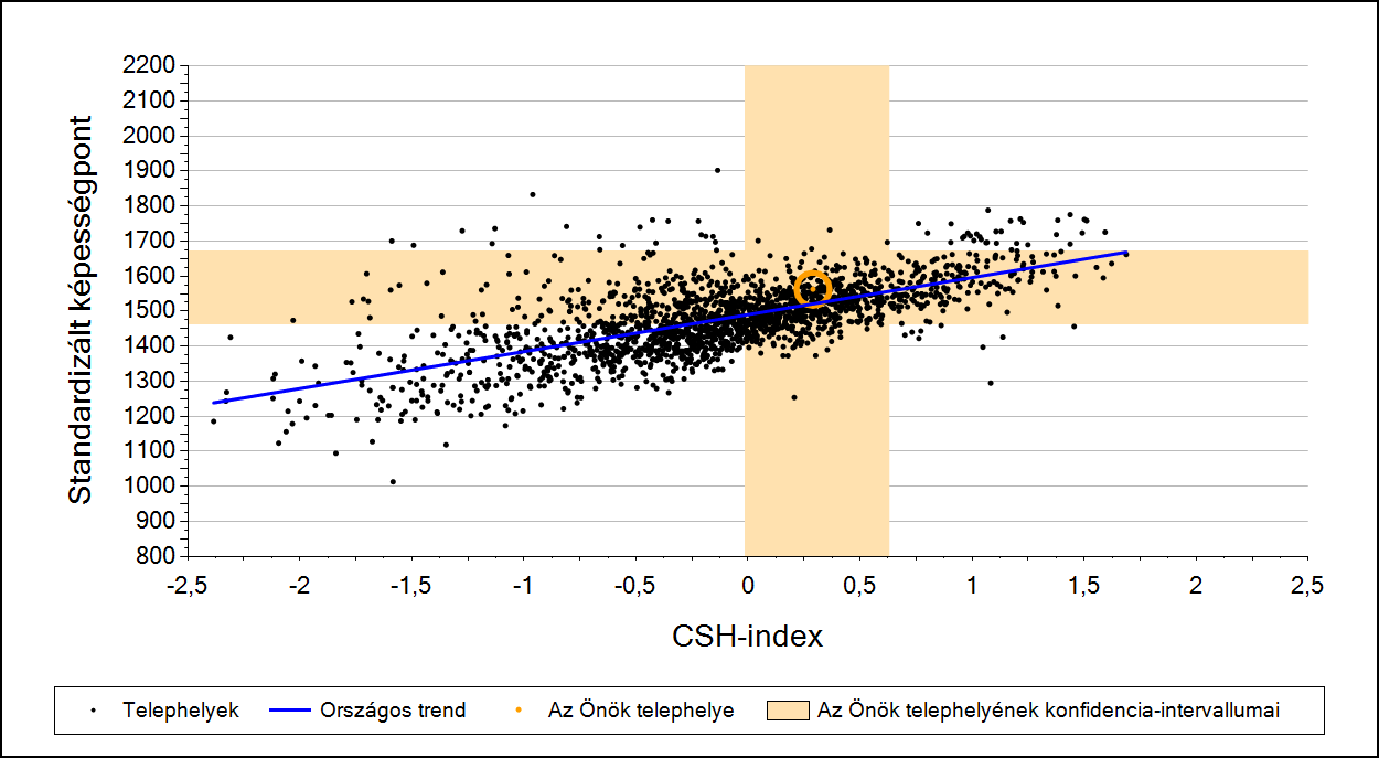 2a Átlageredmény a CSH-index tükrében* A telephelyek tanulóinak a CSH-index alapján várható és tényleges teljesítménye Szövegértés A községi általános iskolai telephelyek tanulóinak a CSH-index