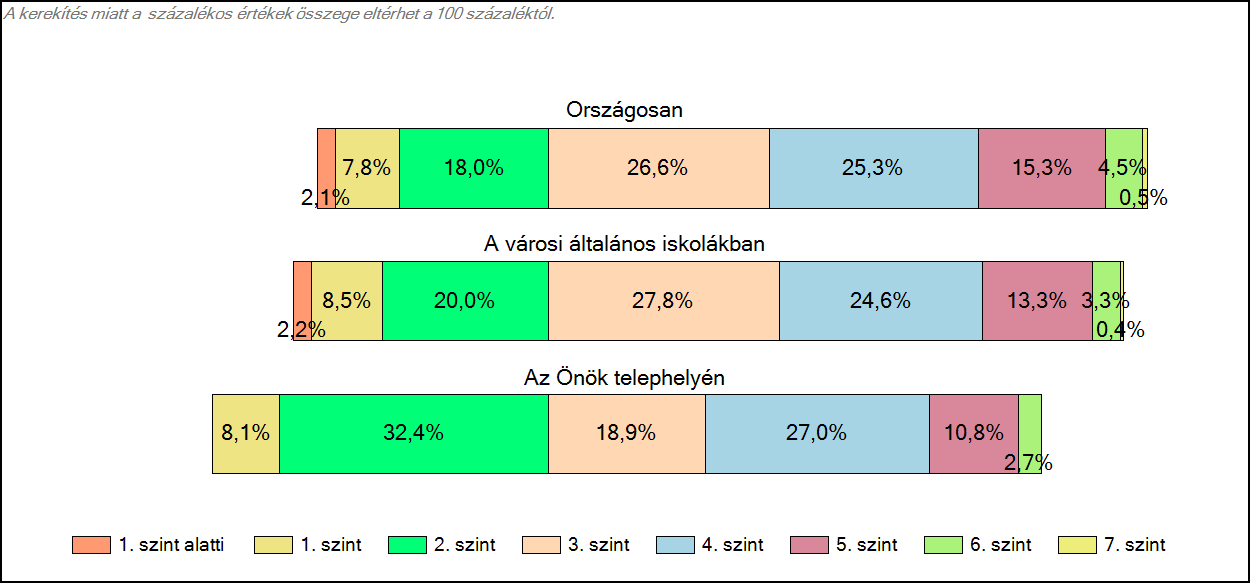 1c Képességeloszlás Az országos eloszlás, valamint a tanulók eredményei a városi általános iskolákban és az Önök városi