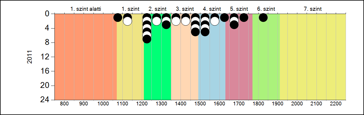 4b A képességeloszlás alakulása a 6.