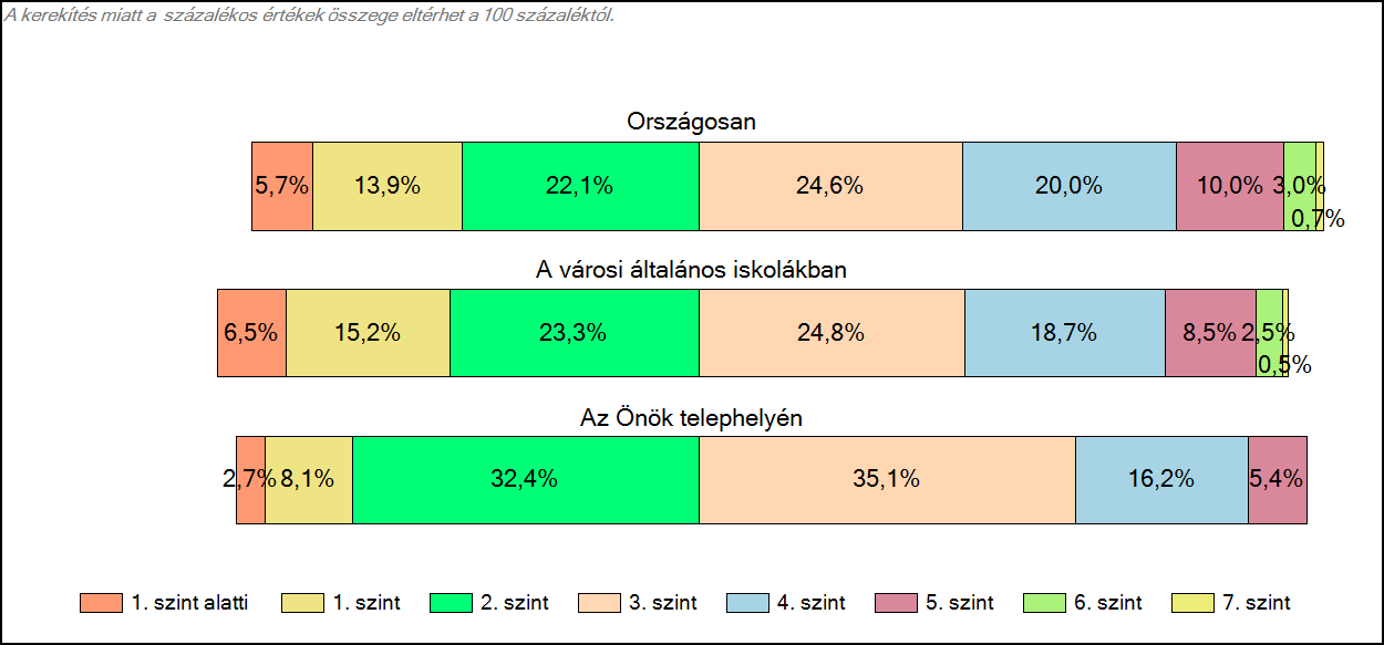 1c Képességeloszlás Az országos eloszlás, valamint a tanulók eredményei a városi általános iskolákban és az Önök