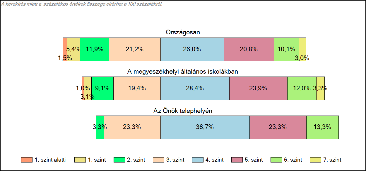 1c Képességeloszlás Az országos eloszlás, valamint a tanulók eredményei a megyeszékhelyi általános iskolákban és az Önök