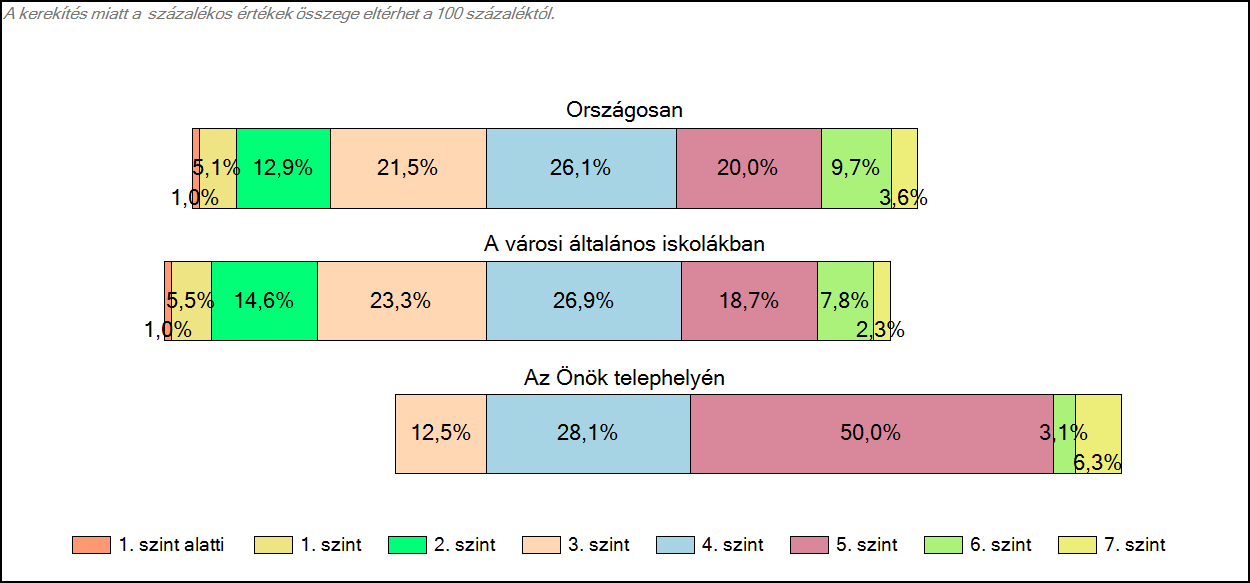 1c Képességeloszlás Az országos eloszlás, valamint a tanulók eredményei a városi általános iskolákban és az Önök