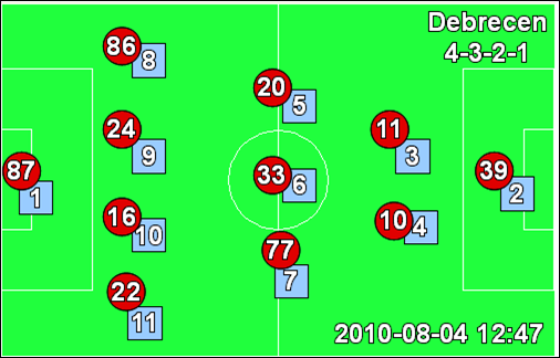 szerepel). Ennek az eredménynek megfelelően a továbbiakban már csak a debreceni 4-3-2-1 hadrendet vizsgáltuk: a mérkőzés előtt a sajtóból sejtett kezdővel készített felállásban 20.