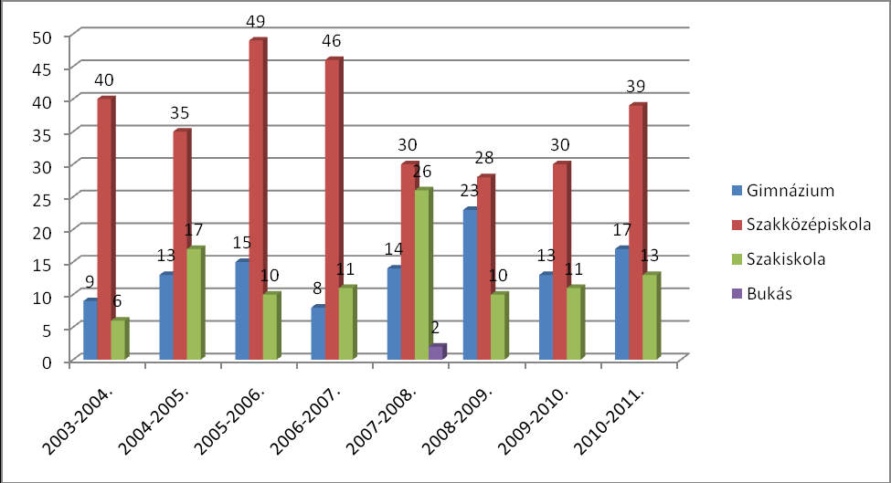 A 8. évfolyam 69 tanulójából 69 diák nyert felvételt az általuk jelölt iskolába. 6. Szakkörök igénybevételének lehetősége, mindennapos testedzés lehetősége 1. énekkar Czita Gáborné 2.