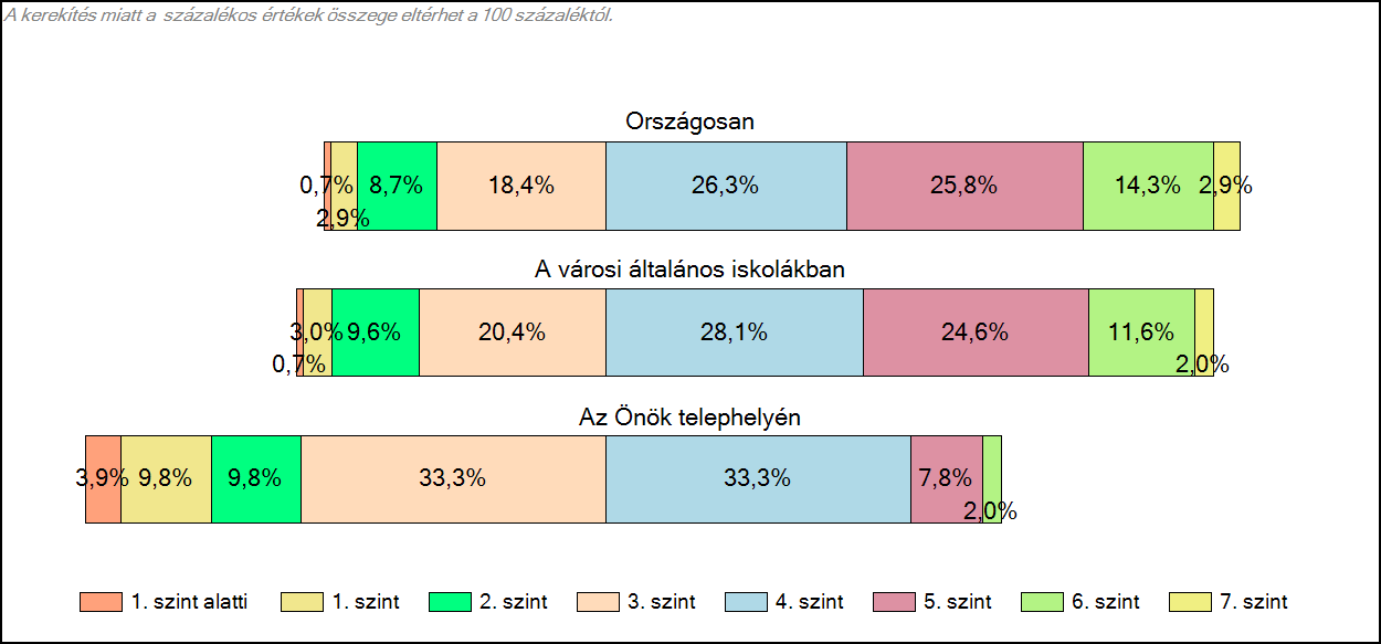 A tanulók képesség szintje szerinti százalékos megoszlása matematikából A tanulók képesség szintje szerinti százalékos megoszlása szövegértésből Iskolánk 2010. évi 8.