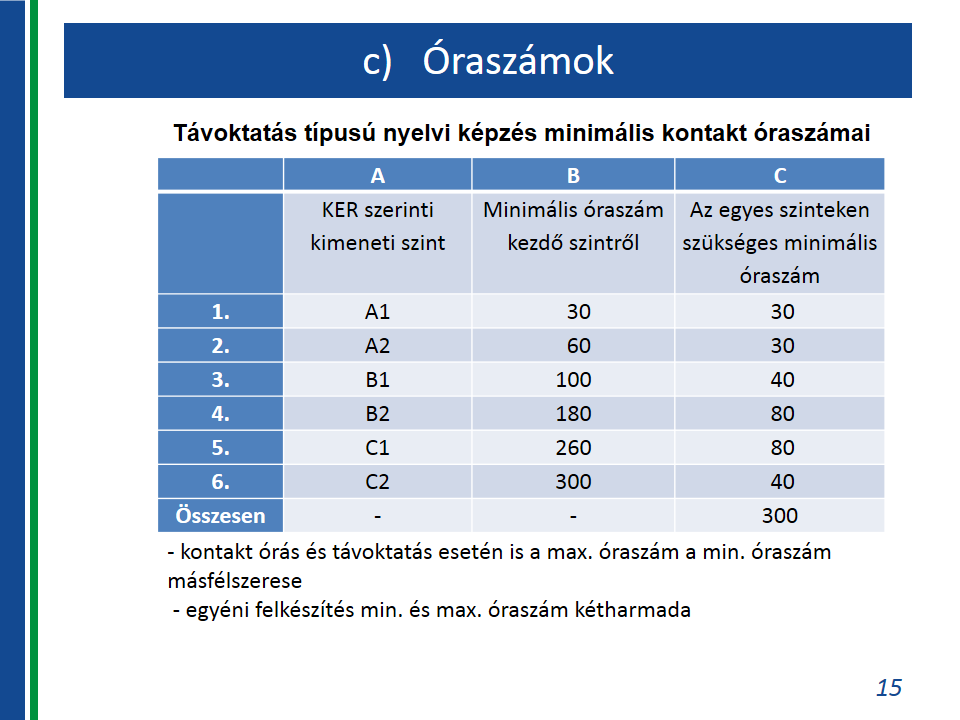 Távoktatás típusú nyelvi képzés minimális kontakt óraszámai A B C KER szerinti kimeneti szint Minimális óraszám kezdő szintről Az egyes szinteken szükséges minimális óraszám 1. A1 30 30 2. A2 60 30 3.