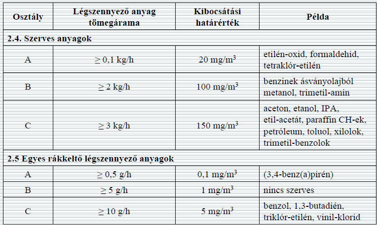 szénhidrogének, oxigéntartalmú vegyületek (ketonok, észterek, éterek), nitro- és halogénszármazékok, klórtartalmú zsíroldószerek, freonok, tűzoltó készülékek halon töltetei stb.