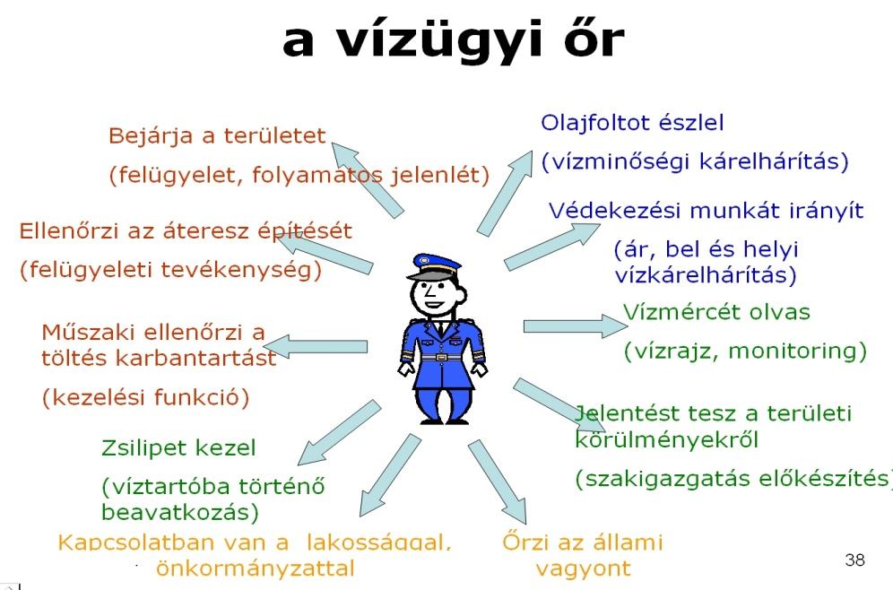 A vízzel kapcsolatos állami feladatok egységes rendszere Vízkárelhárítást irányít Vízrendszereket működtet Monitoring