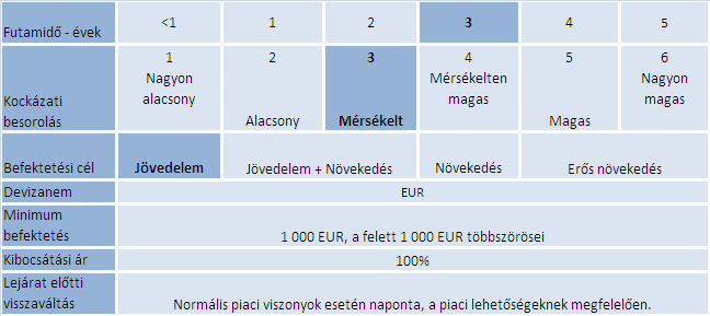 A BEFEKTETÉS PROFILJA A TERMÉKBESOROLÁS MAGYARÁZATA Az egyes termékek számszerű besorolása a termékek kockázati szintjét jeleníti meg egy 1-6-ig terjedő skálán, ahol az 1-es a legalacsonyabb, a 6-os