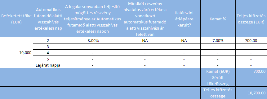 PÉLDÁK TŐKEPIACI TÁJÉKOZTATÁS PÉNZÜGYI ESZKÖZ EGYES ADATAIRÓL Az alábbi példák különféle esetek segítségével bemutatják a kötvény potenciális hozamának számítási módját.