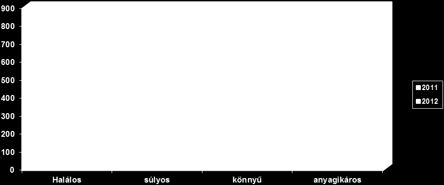 Az alábbi ábrákon jól nyomon követhető, hogy az egyes kategóriákban miként alakult a balesetek száma a 2011. évhez viszonyítva. A tavalyi év adatai összehasonlítva a 2011-es évvel.