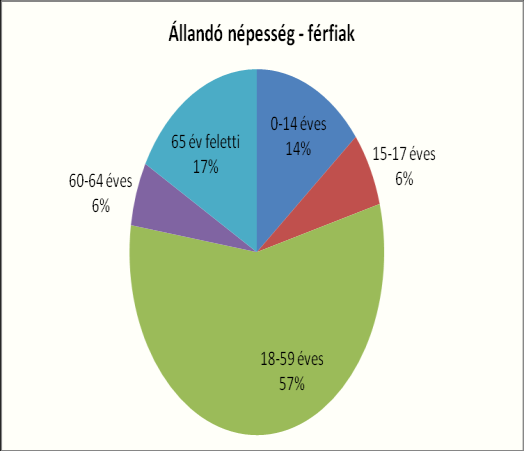 2. számú táblázat - Állandó népesség fő % nők férfiak összesen nők férfiak nő 94 106 200 47% 53% 0-2 évesek 0-14 éves 14 15 29 48% 52%