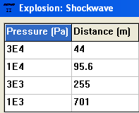 fizikai hatásokat az alábbi táblázat foglalja össze: Túlnyomás (bar) Hatás 0,001379 Zavaró hanghatás