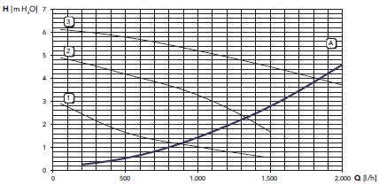 34.a. Divatop 60 F24 Keringető szivattyú jelleggörbe, kazán ellenállása A = kazán ellenállás 1-2-3 szivattyú jelleggörbék (3 fokozat) 34.b. Divatop 60 F32 Keringető szivattyú jelleggörbe, kazán ellenállása A = kazán ellenállás 1-2-3 szivattyú jelleggörbék (3 fokozat) 34.