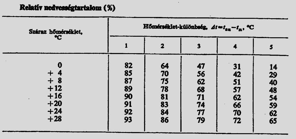 állapotjelzőinek