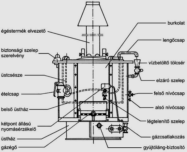 197. ábra Gázüzemű főzőzsámoly 198. ábra - Gázüzemű főzőüst 1.