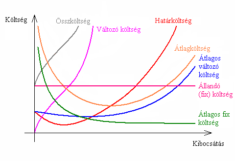 Költségek