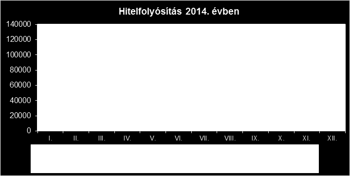 Az árfolyamgát rendszerébe belépett ügyfeleink száma: 6 fő, a gyűjtőszámlahitelek záró állománya 1 122 EFt. A rögzített törlesztési árfolyamú devizakölcsönök záró állománya 2014.