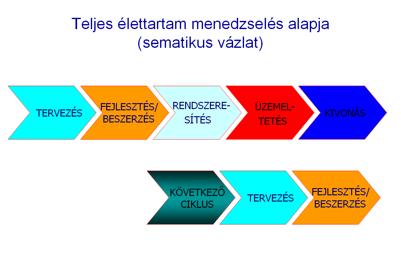 132 27. ábra - A teljes élettartam szemlélet elvi vázlata (Az ábrát a szerzı készítette.) f.