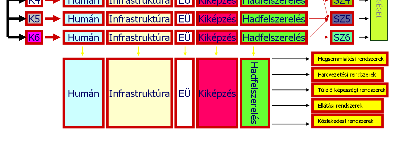 75 c) A szervezet/képesség-fejlesztési program A honvédelmi szervezetekre meghatározott képességkövetelmények, szükségletek, képesség hiányok és feleslegek alapján 10 éves kitekintéső