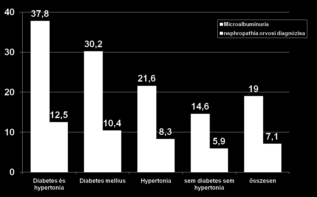 A csoportba tartozó betegek %-a A microalbuminuria előfordulási gyakorisága és a