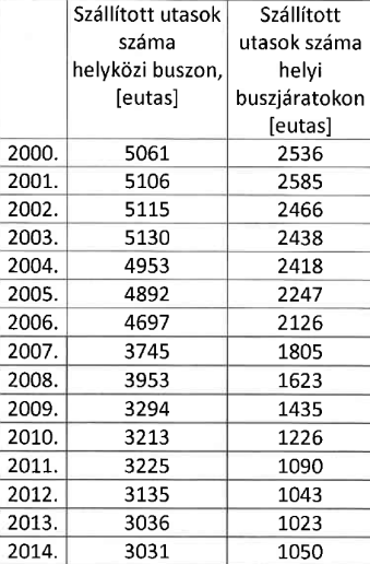 118 1.15.3 Közösségi közlekedés A járás közösségi közlekedésében jelen van a vasúti és vízi közlekedési mód, de erősen dominál a közúti, azaz az autóbuszos közlekedés. 1.15.3.1 Közúti Eddig az évig a település helyi és helyközi buszközlekedését a Kisalföld Volán Zrt.