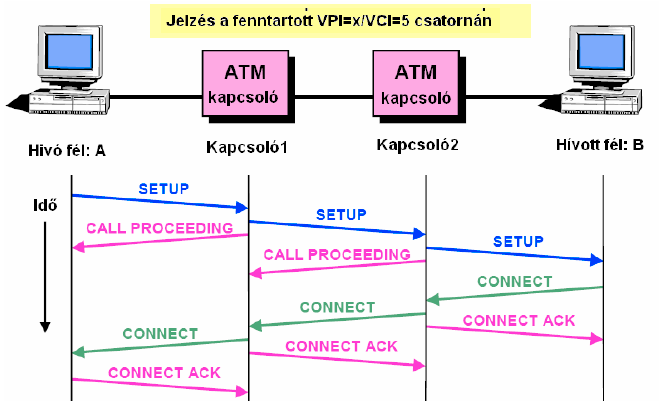 Virtuális csatorna (Virtual Channel - VC), virtuális útvonal(virtual Path - VP) és virtuális csatorna-összeköttetés (Virtual Channel Connect - VCC): A VP kapcsoló (szokás ATM keresztpontnak is