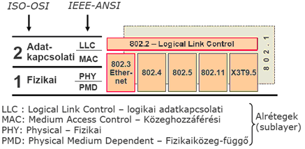 13.Lokális Hálózatok (Local Area Network - LAN) A számítógép hálózatok klasszikus osztályozása: WAN 802.