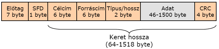 Fizikai réteg architektúra: Medium Access Control (MAC) az Ethernet-keretek felépítése SF: keret kezdete (1 byte) Típus/hossz (2 byte): az adatmező típusa és hossza CRC - ellenőrző összeg (4 byte)