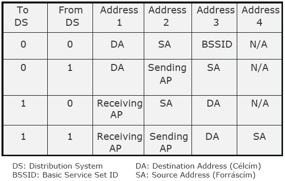 érkező jelek által létrehozott ütközést) Két hozzáférési módszer: Distributed Coordination Function (DCF): A MAC alsó alrétege Collision Avoidance - Ütközés-elkerülés Különböző értékű IFS-ek