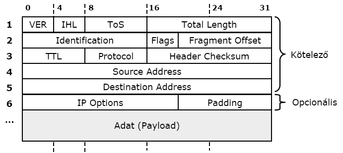 Az IP-csomag szerkezete Az IP-csomag két része: IP-fejléc / fejrész (IP header) Adat (payload) Az IP-csomag alsóbb rétegbeli protokoll adat részébe ágyazódik be.