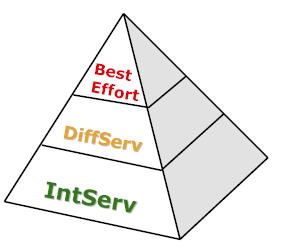 20.QoS: a Best Effort-on túl - IntServ, DiffServ QoS összeköttetés alapú hálózatokban: ATM Minden ATM összeköttetéshez QoS kategória kapcsolódik, és a hálózat garantálja a megállapodás szerinti QoS-t