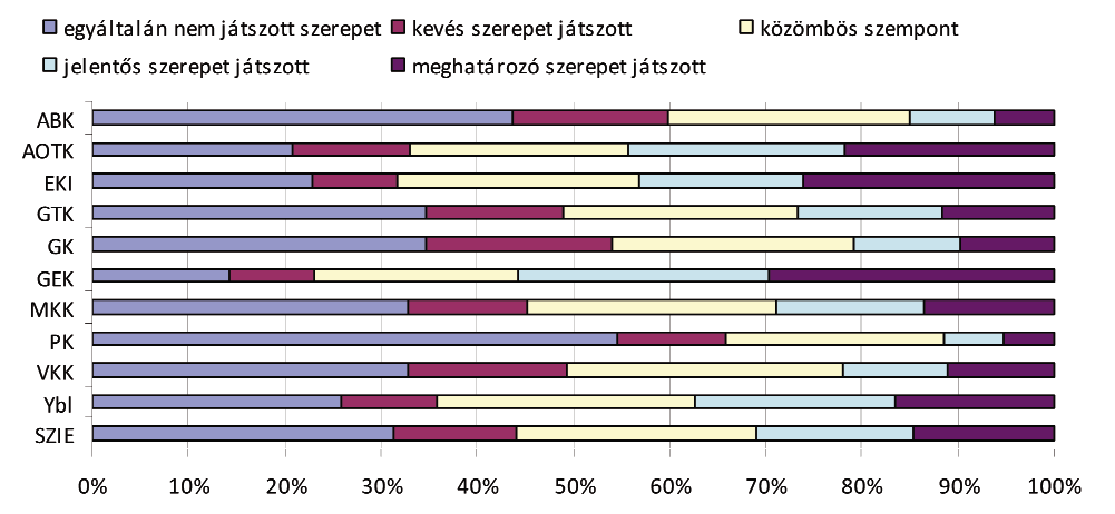 15. ábra Mekkora szerepet játszott abban, hogy ide jött tanulni, hogy ezt a szakot választotta az, hogy ezzel a végzettséggel külföldön is könnyebb munkát találni?