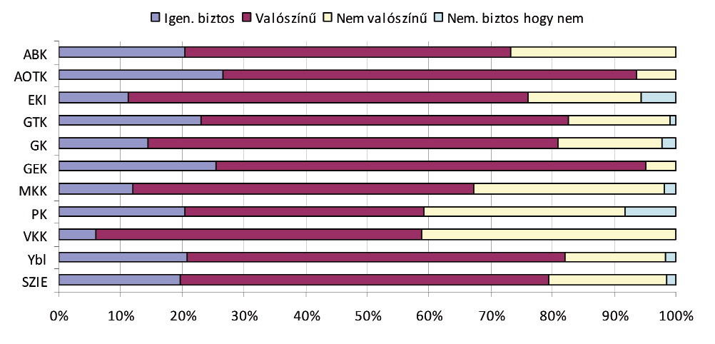 16. ábra Azoknak az aktív és végzett hallgatóknak az aránya, akik tervezték, hogy külföldön is fognak dolgozni 17.