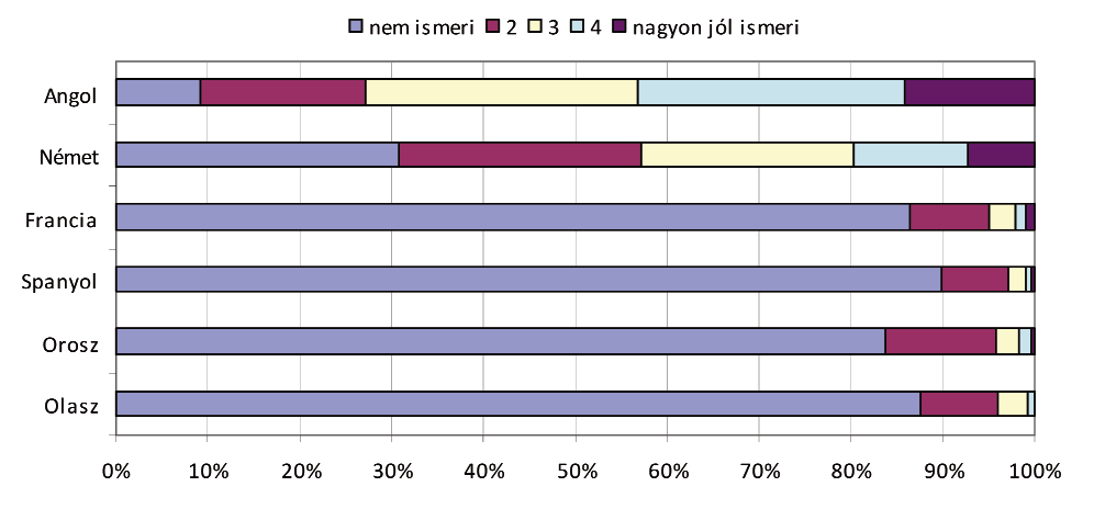 japán (7.6%), a holland (3.3%), és a szerb (3%) nyelv.