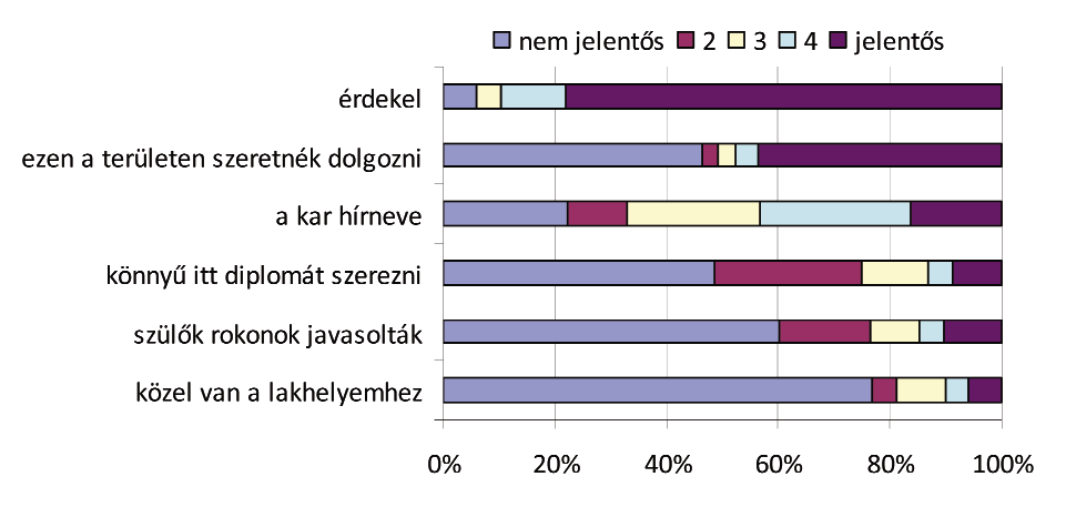 kapták meg az elvárt ismereteket. Mindenképpen az egyetem javára írható azonban, hogy viszonylag kevesen, 5% alatti arányban vallották, hogy nem jutottak a megfelelő, elvárt tudáshoz.