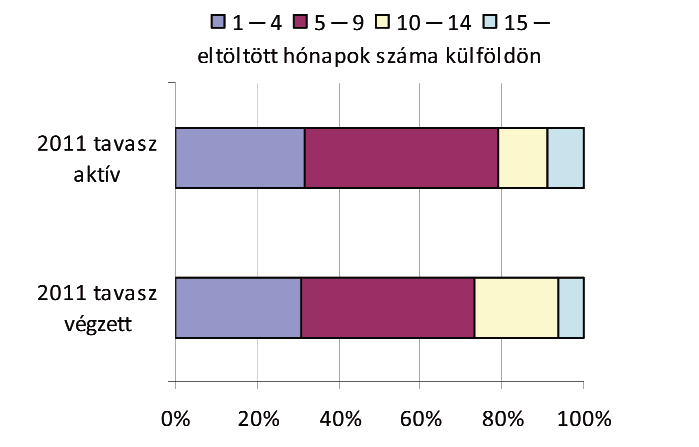 2. ábra A külföldi képzésben részt vettek, illetve részt nem vettek gyakorisága jelenlegi átlagos nettó kerestük alapján, összevonva a 2010 tavaszi, őszi, illetve a 2011-es tavaszi felméréseket