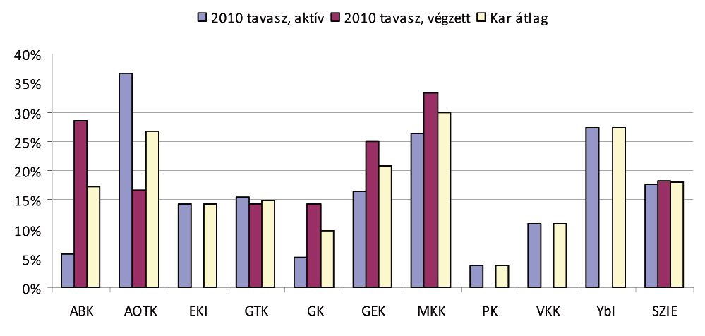 Tervezi-e, hogy legalább egy szemesztert külföldön is fog tanulni? A jelenleg még nem végzett, illetve a végzett, de másod vagy harmad diplomájukat készítők 18%-a szeretne külföldön tanulni (5. ábra).