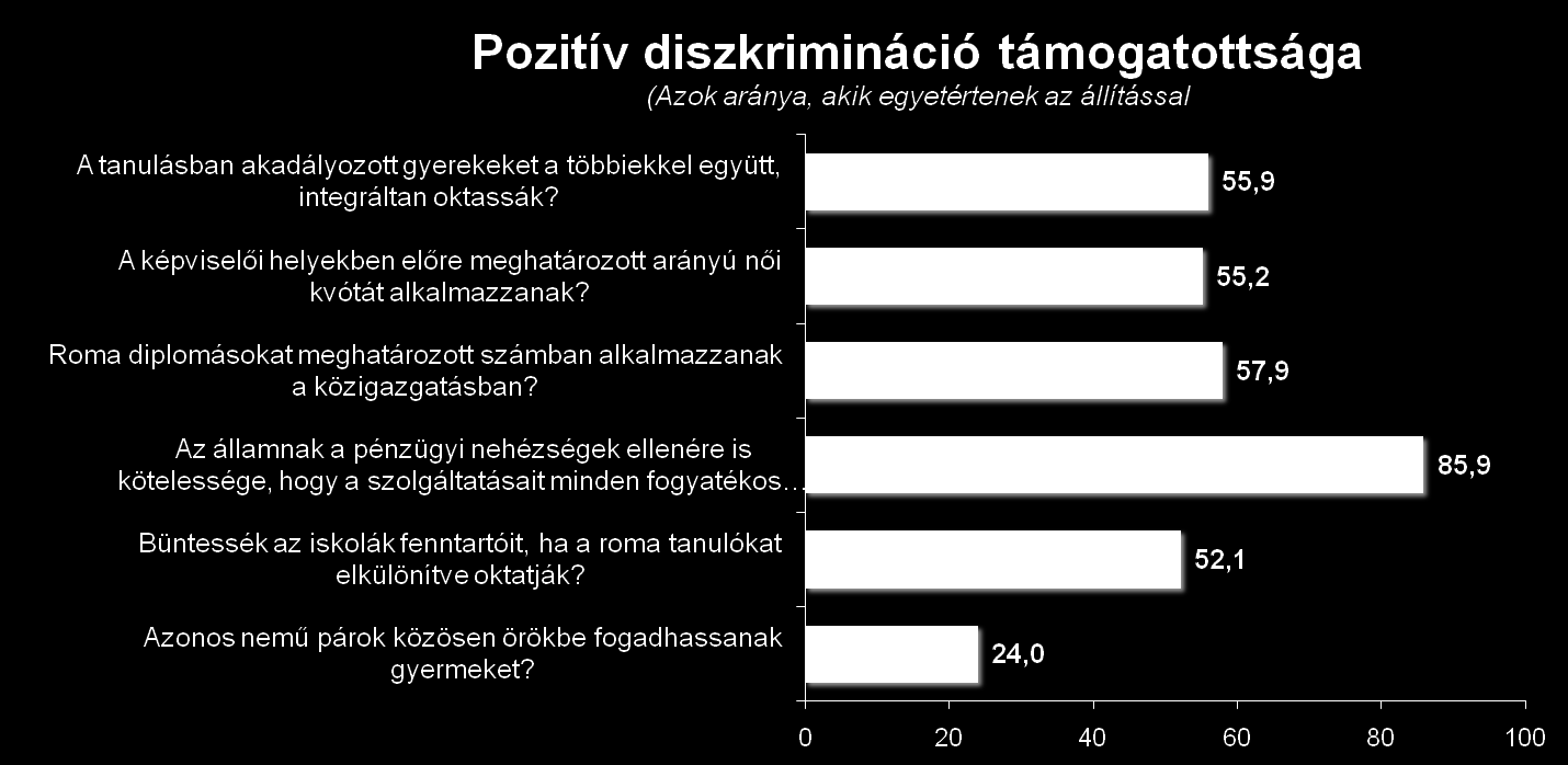 Mindössze 5,5%-a zárkózik el teljesen a pozitív diszkriminációtól, azaz egyetlen esetben sem tartja indokoltnak a megerősítő intézkedés alkalmazását.