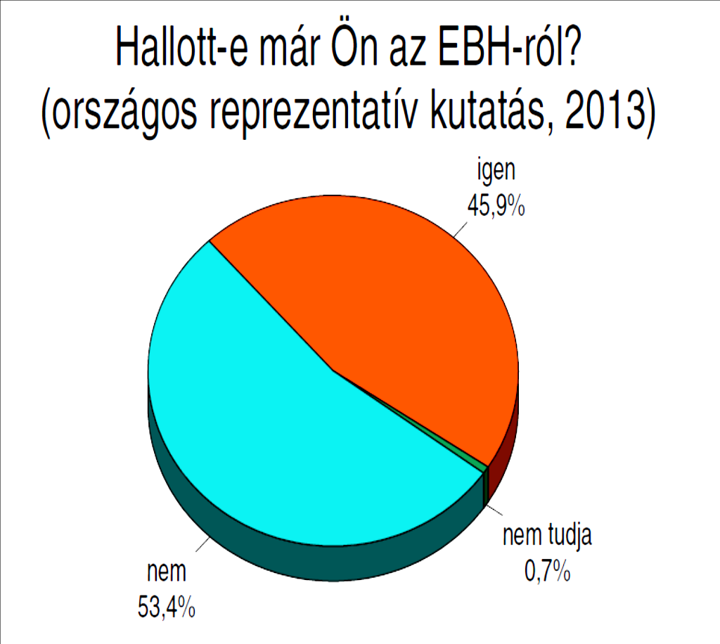 A program és a kampány hatására nőtt az