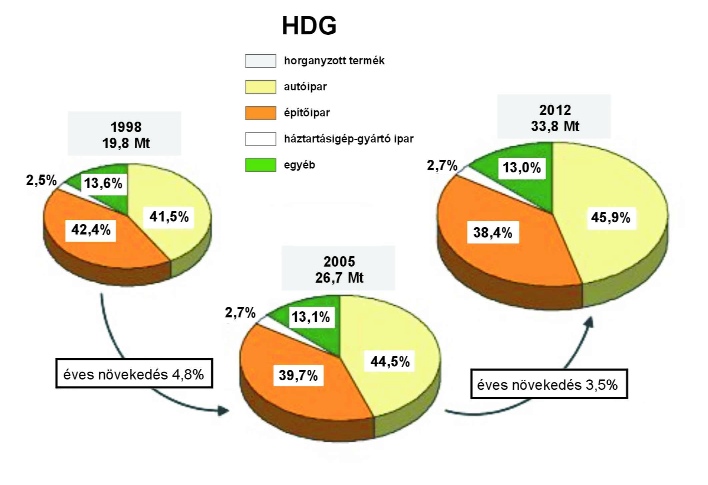 1/b: ábra: Tûzihorganyzott (HDG) acélszalagok felhasználás szerinti megoszlása 1998-ban, 2005-ben illetve 2012-ben horganyzott acéllemez mennyisége 70%-os növekedést mutat.