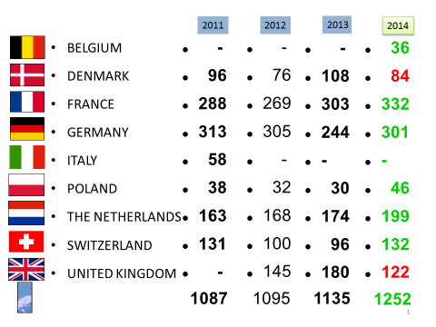 1.ábra: Az egyes országokból érkezett válaszol száma, amely jól tükrözi a felmérésben részt vett dealerek megoszlását 1.