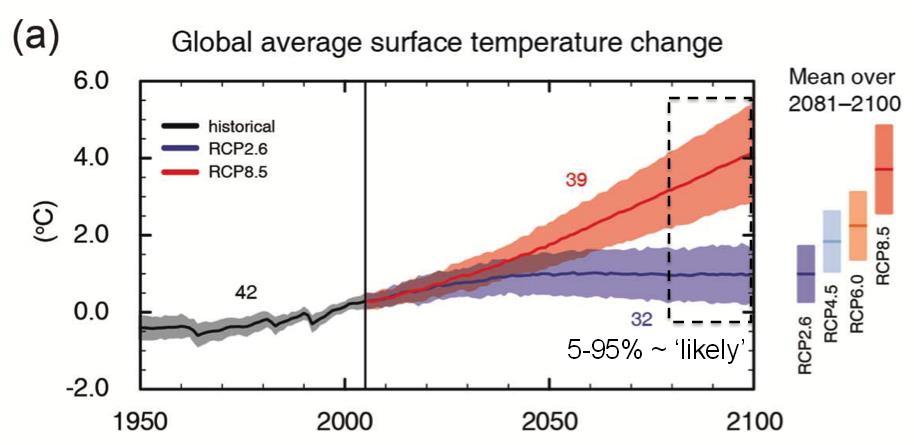 Globális átlaghőmérséklet változás A klíma szcenáriók jelölik ki azt a