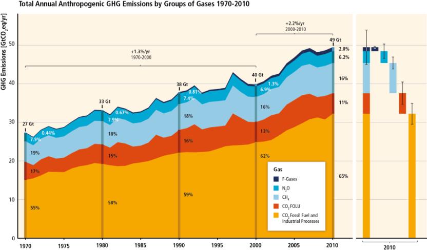 ÜHG kibocsátás korlátozás Stabilizációs szint CO2 (ppm) Globális középhőmérsé klet (