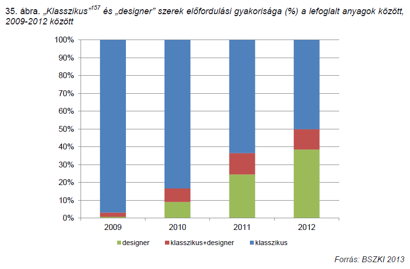 Forrás: 2013-as ÉVES JELENTÉS az EMCDDA számára, 42.oldal.