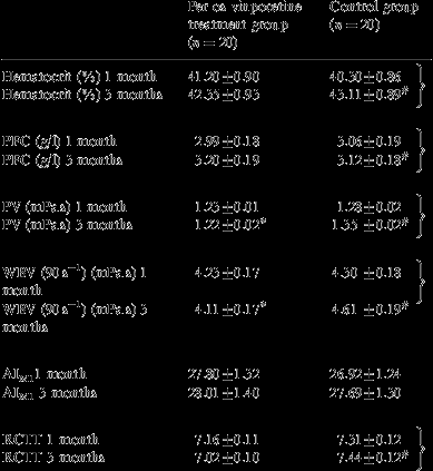 Effect of parenteral or oral on the hemorheological parameters of patients with chronic cerebrovascular diseases Fehér G., Koltai K., Késmárky G., Horváth G., Tóth K., Komoly S., Szapary L.