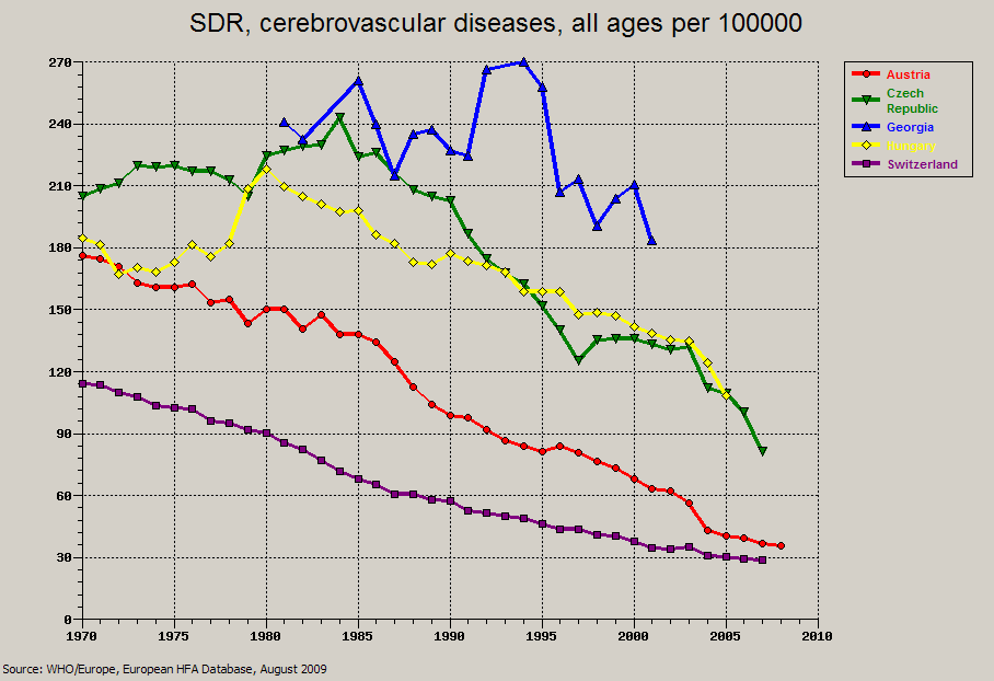 CEREBROVASCULAR DISEASES ALL AGES PER 100000 Georgia Hungary Czech