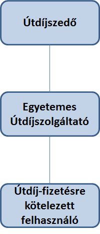 Az Útdíjszedő, az Egyetemes Útdíjszolgáltató és az Útdíj-fizetésre kötelezett felhasználó közötti szerződéses viszonyt az alábbi ábra szemlélteti: 1.