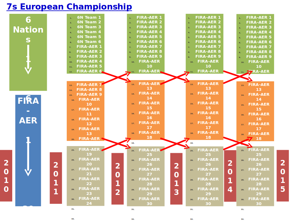 1. A Rugby VII helyzete Európában és Magyarországon A 2009. évi olimpiai döntéssel a Rugby VII teljesen új helyzetbe került, amelyre a legtöbb ország nem volt felkészülve.